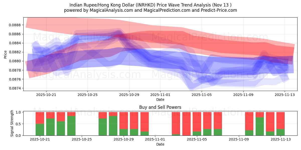  インドルピー/香港ドル (INRHKD) Support and Resistance area (12 Nov) 