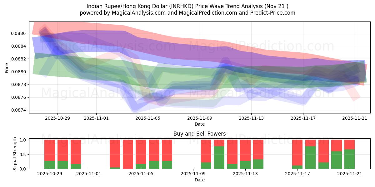  인도 루피/홍콩 달러 (INRHKD) Support and Resistance area (20 Nov) 