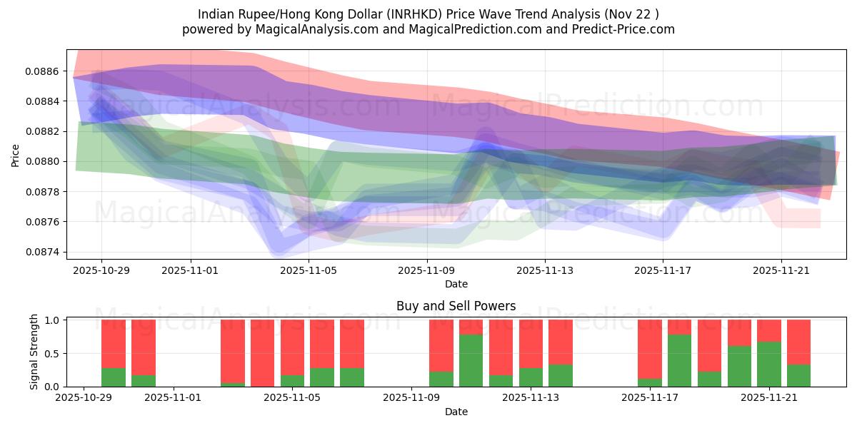  Indian Rupee/Hong Kong Dollar (INRHKD) Support and Resistance area (21 Nov) 