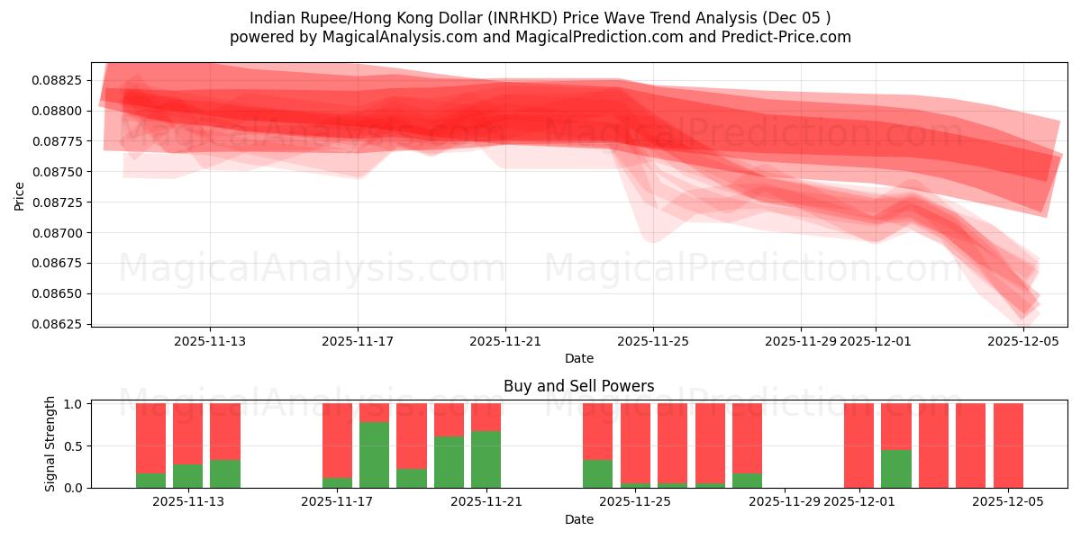  Indian Rupee/Hong Kong Dollar (INRHKD) Support and Resistance area (04 Dec) 