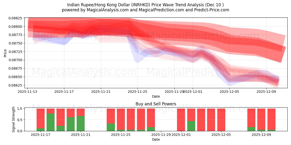  Hindistan Rupisi/Hong Kong Doları (INRHKD) Support and Resistance area (09 Dec) 