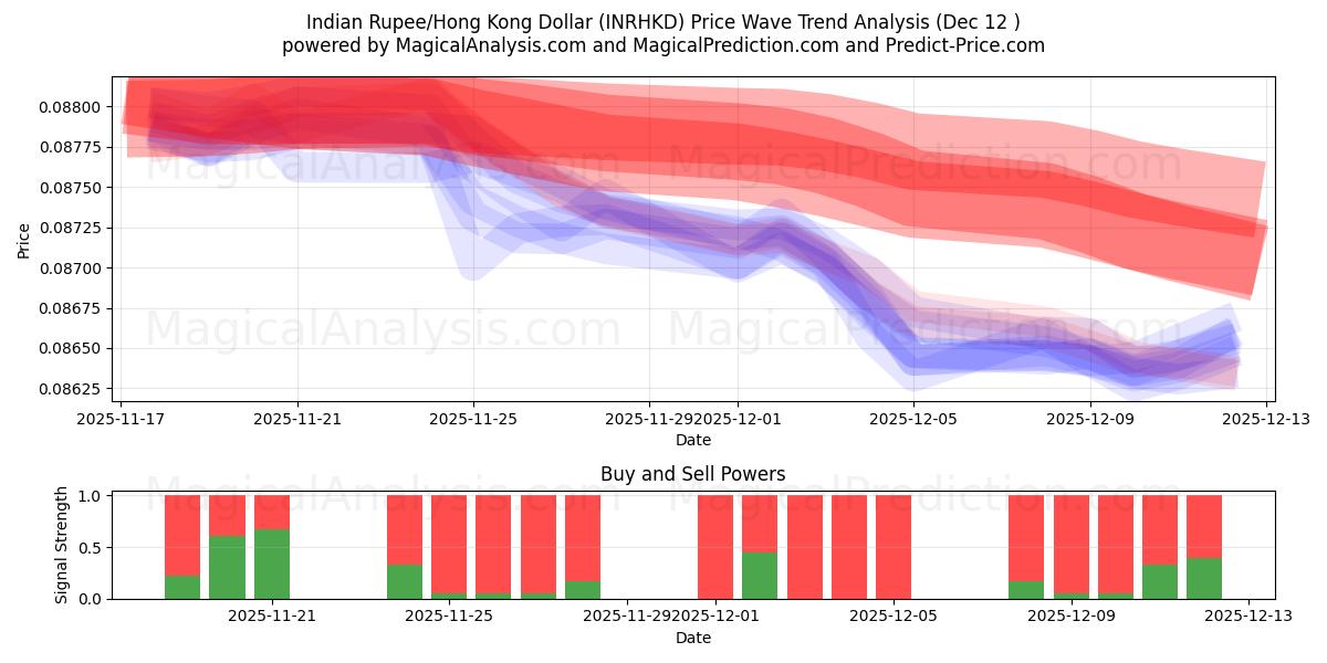  Indiska rupier/Hongkong dollar (INRHKD) Support and Resistance area (11 Dec) 