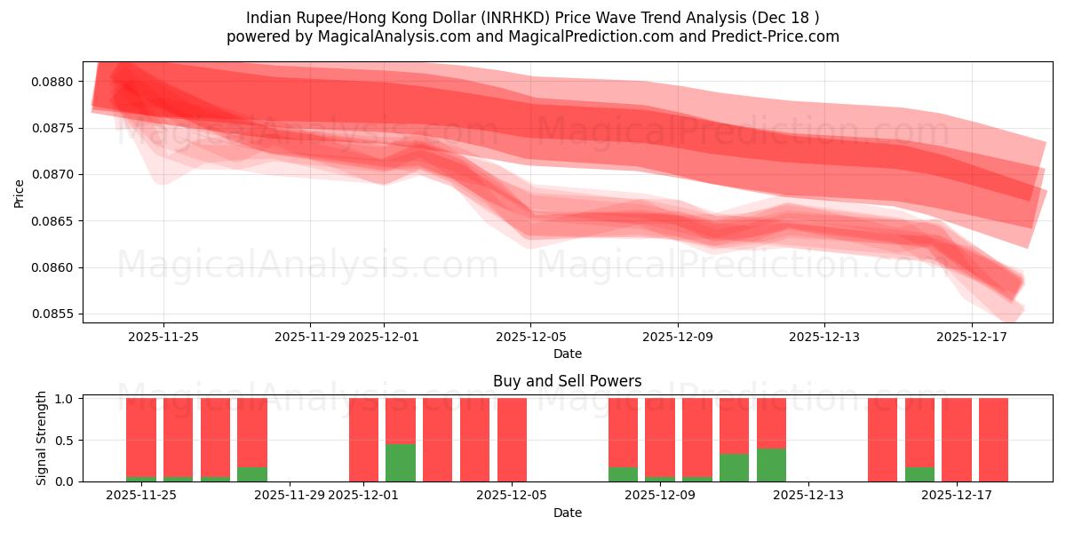  Indian Rupee/Hong Kong Dollar (INRHKD) Support and Resistance area (15 Dec) 