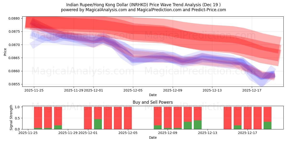  Indian Rupee/Hong Kong Dollar (INRHKD) Support and Resistance area (18 Dec) 