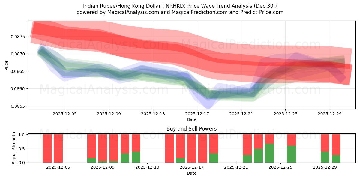  インドルピー/香港ドル (INRHKD) Support and Resistance area (29 Dec) 