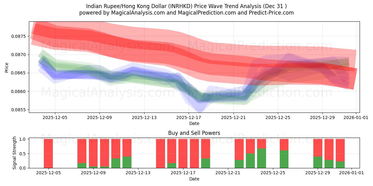  Indian Rupee/Hong Kong Dollar (INRHKD) Support and Resistance area (30 Dec) 