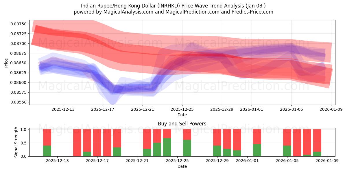 روپیه هند/دلار هنگ کنگ (INRHKD) Support and Resistance area (07 Jan) 