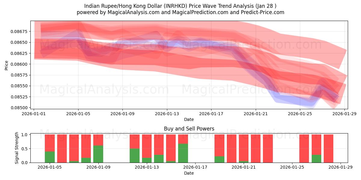  Indian Rupee/Hong Kong Dollar (INRHKD) Support and Resistance area (27 Jan) 
