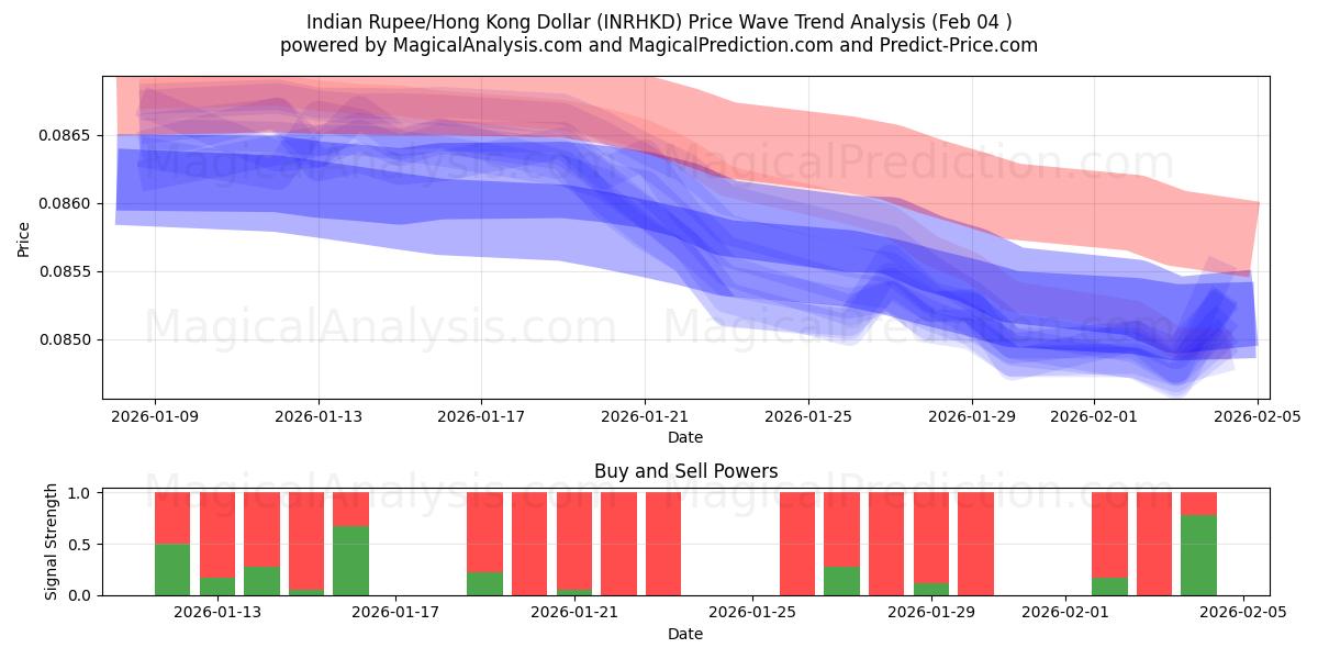  Indian Rupee/Hong Kong Dollar (INRHKD) Support and Resistance area (03 Feb) 
