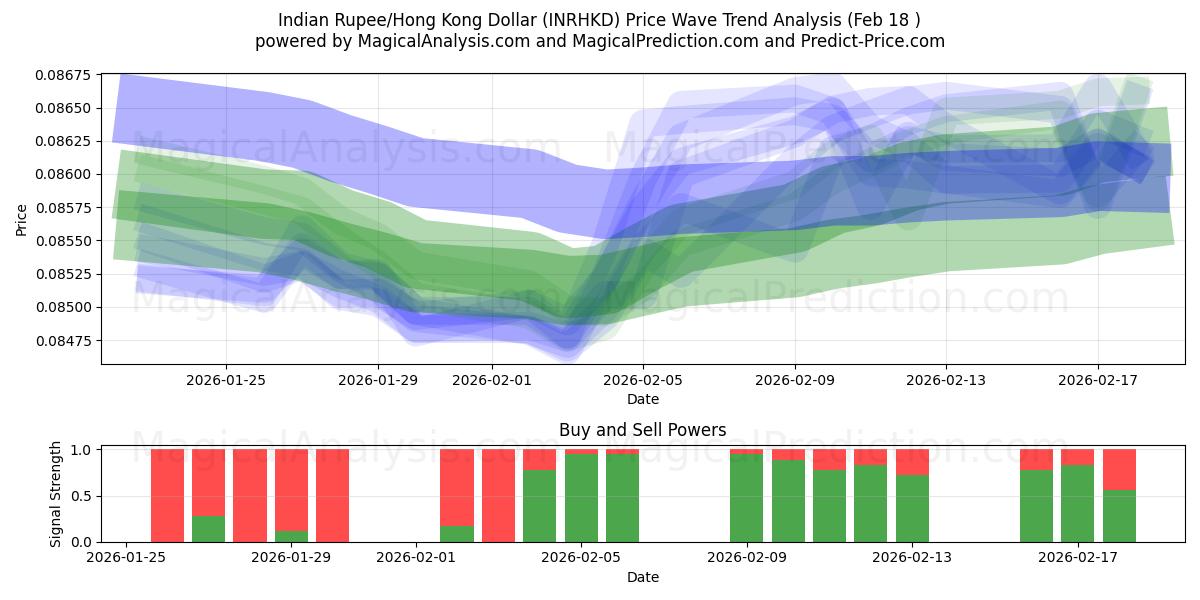  Indiske Rupee/Hong Kong Dollar (INRHKD) Support and Resistance area (17 Feb) 