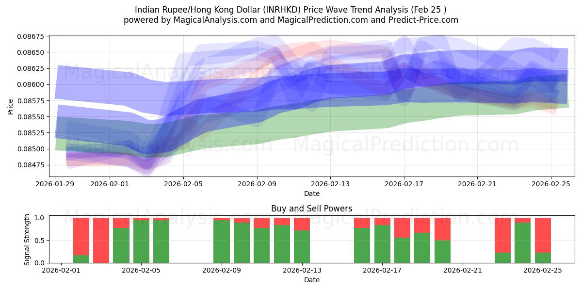  Indian Rupee/Hong Kong Dollar (INRHKD) Support and Resistance area (24 Feb) 