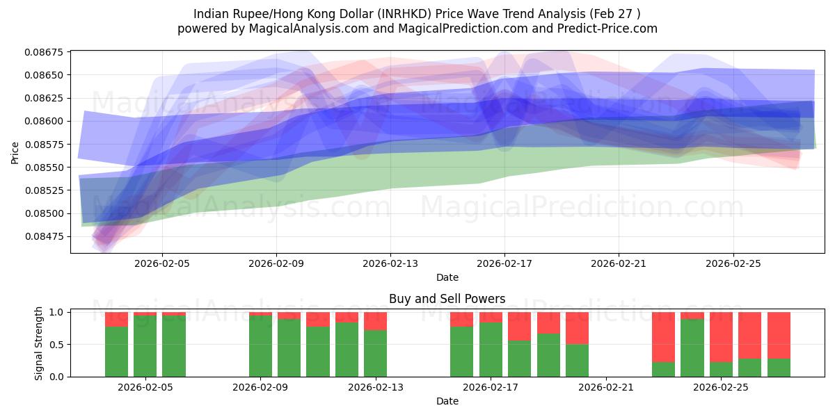  Индийская рупия/Гонконгский доллар (INRHKD) Support and Resistance area (26 Feb) 
