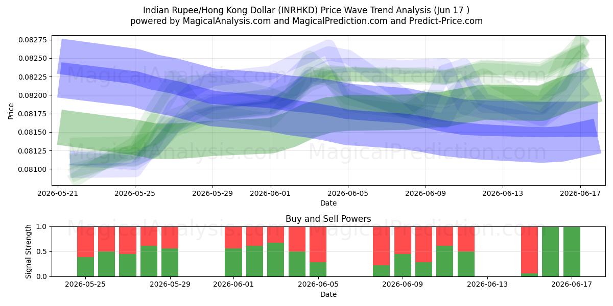  Indiska rupier/Hongkong dollar (INRHKD) Support and Resistance area (10 Jun) 