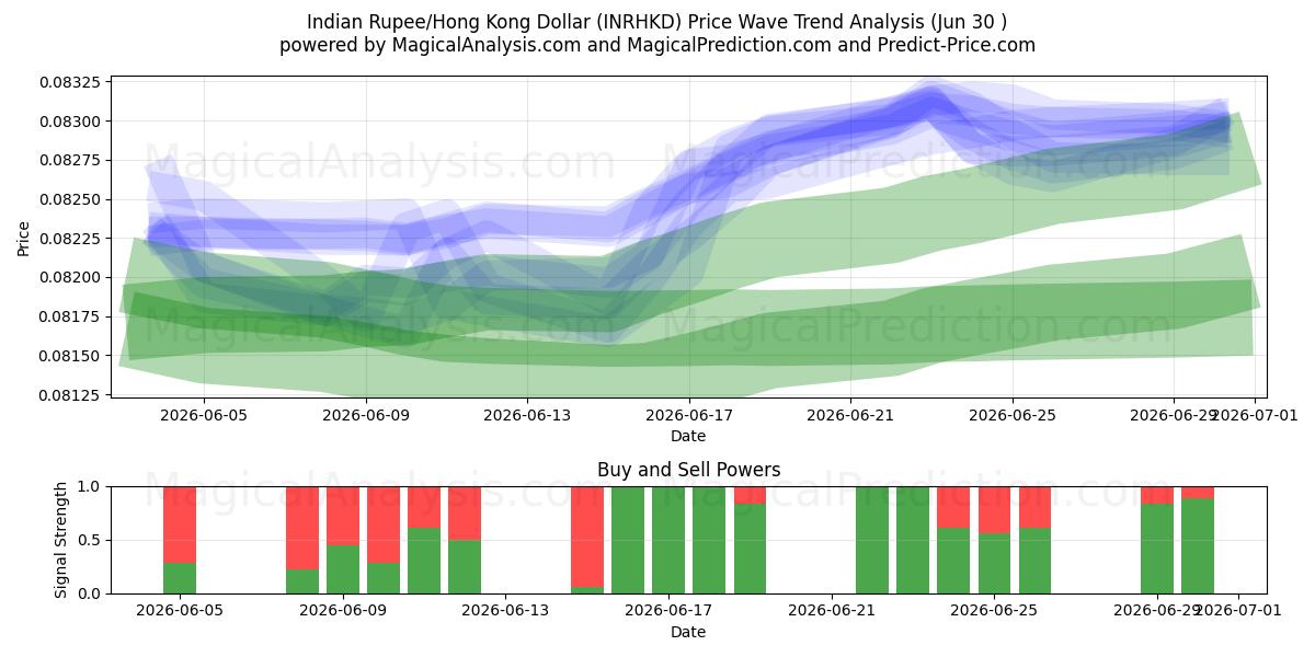  Rupia Indiana/Dólar de Hong Kong (INRHKD) Support and Resistance area (29 Jun) 