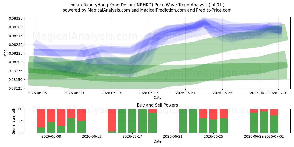  Indische Rupie/Hongkong-Dollar (INRHKD) Support and Resistance area (30 Jun) 