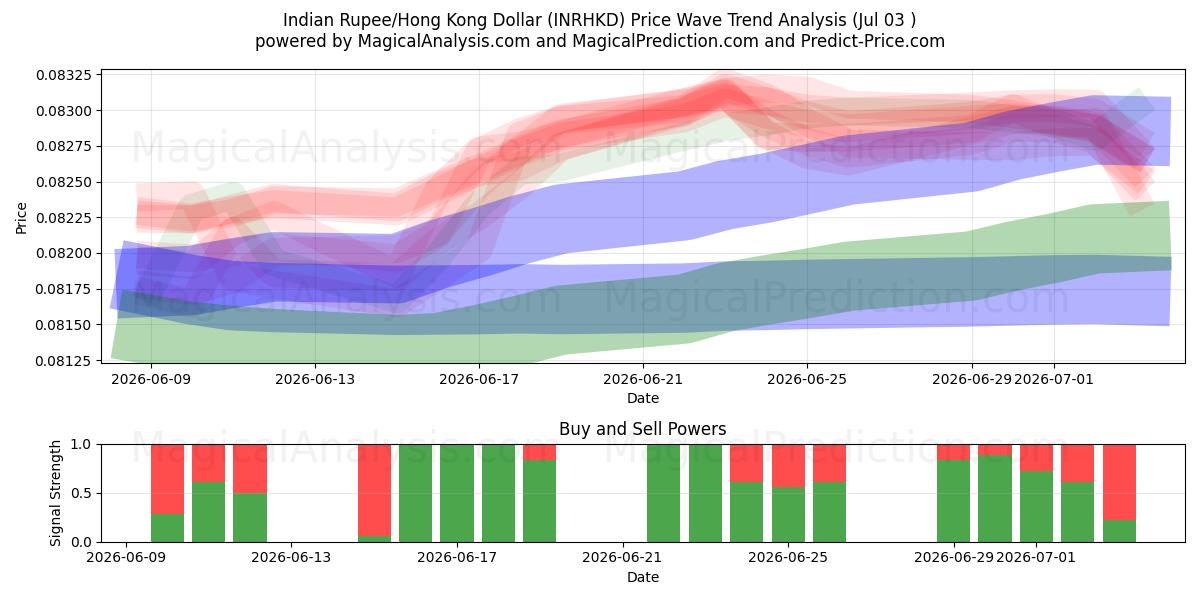  Indiske Rupee/Hong Kong Dollar (INRHKD) Support and Resistance area (02 Jul) 