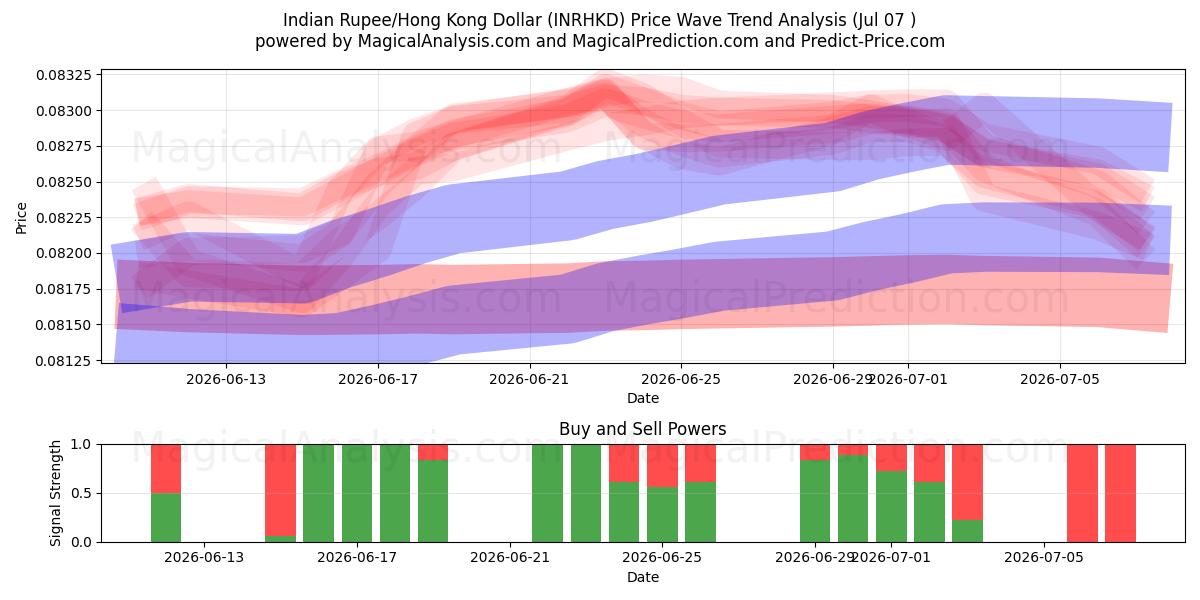  Hindistan Rupisi/Hong Kong Doları (INRHKD) Support and Resistance area (06 Jul) 