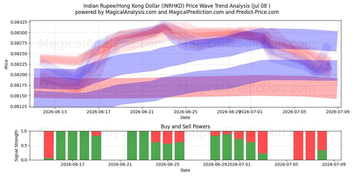  Rupia indiana/Dollaro di Hong Kong (INRHKD) Support and Resistance area (07 Jul) 
