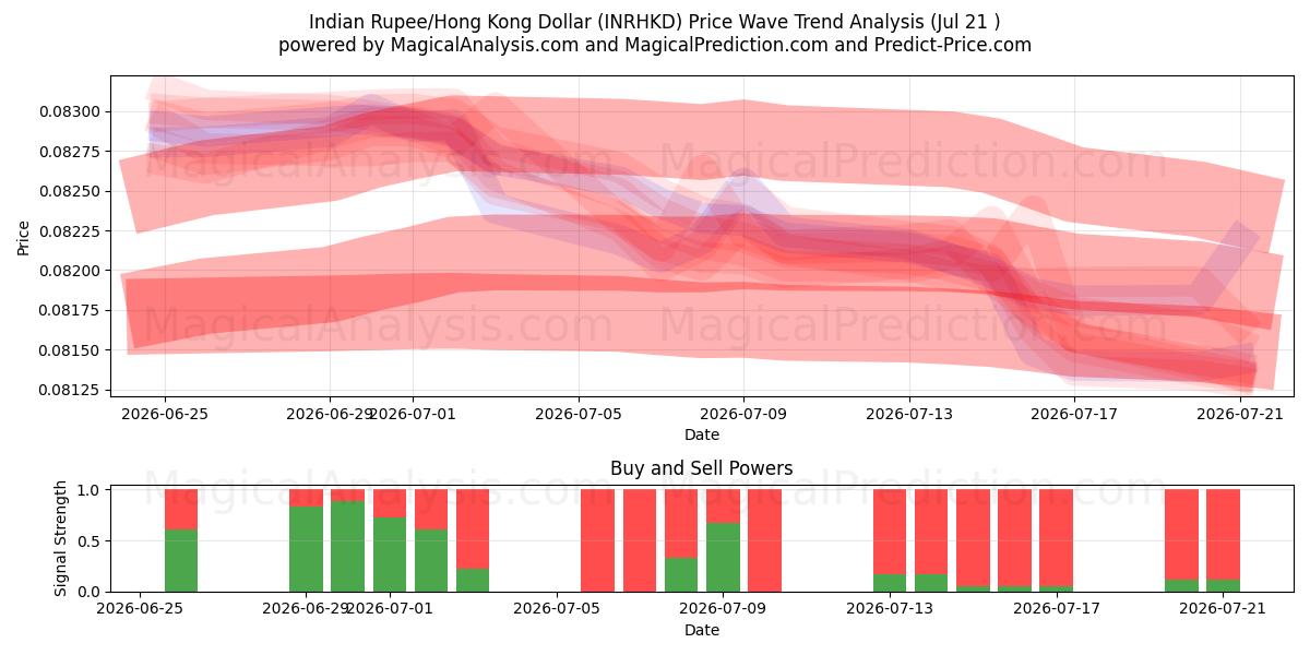 Rupia Indiana/Dólar de Hong Kong (INRHKD) Support and Resistance area (17 Jul) 
