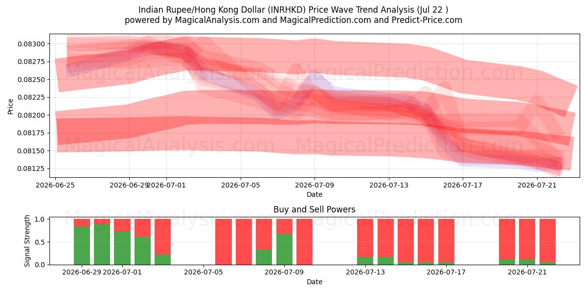  インドルピー/香港ドル (INRHKD) Support and Resistance area (21 Jul) 