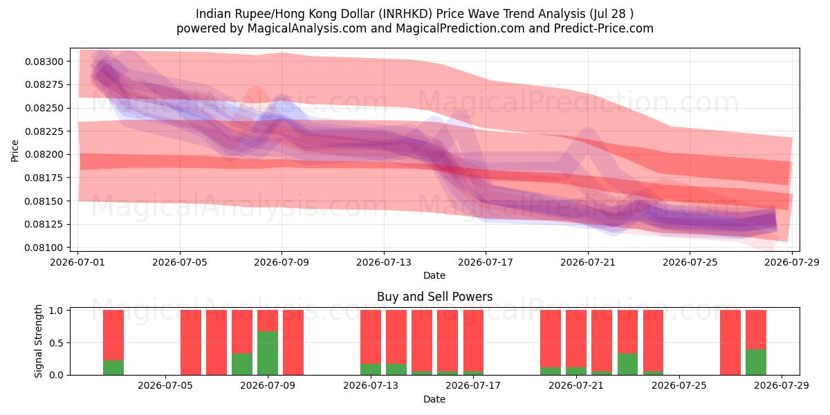  Indiske Rupee/Hong Kong Dollar (INRHKD) Support and Resistance area (27 Jul) 
