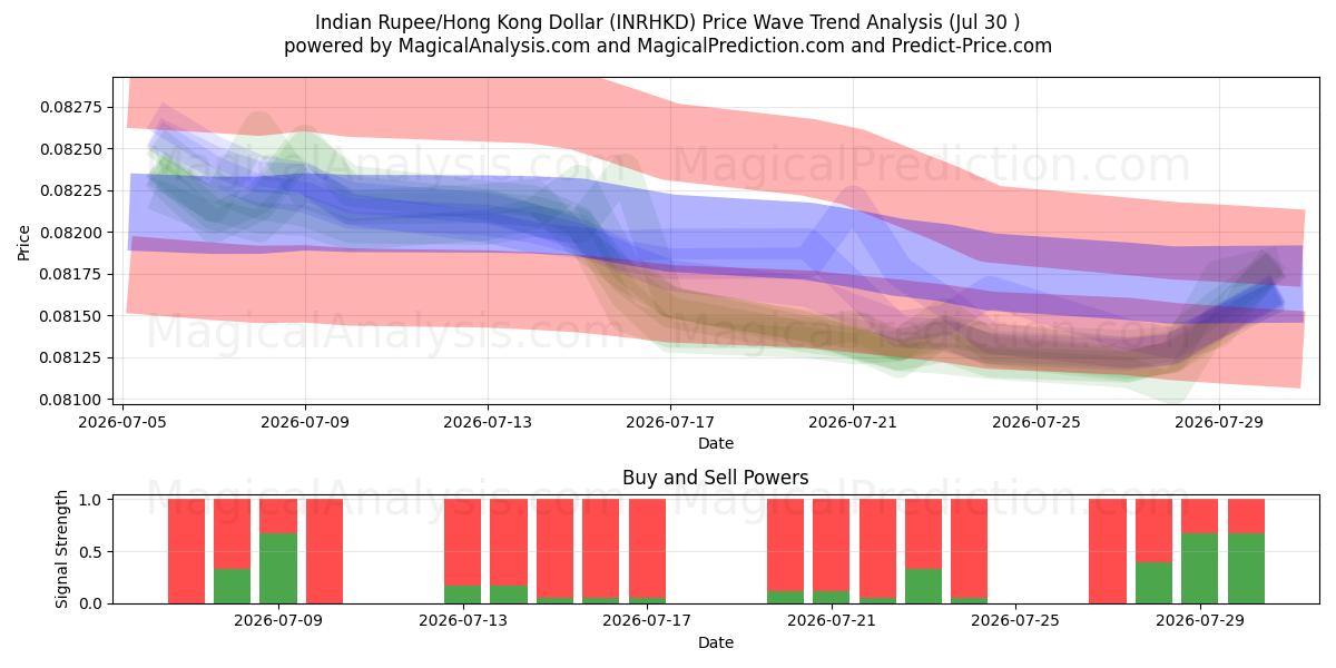  Rupia india/Dólar de Hong Kong (INRHKD) Support and Resistance area (29 Jul) 
