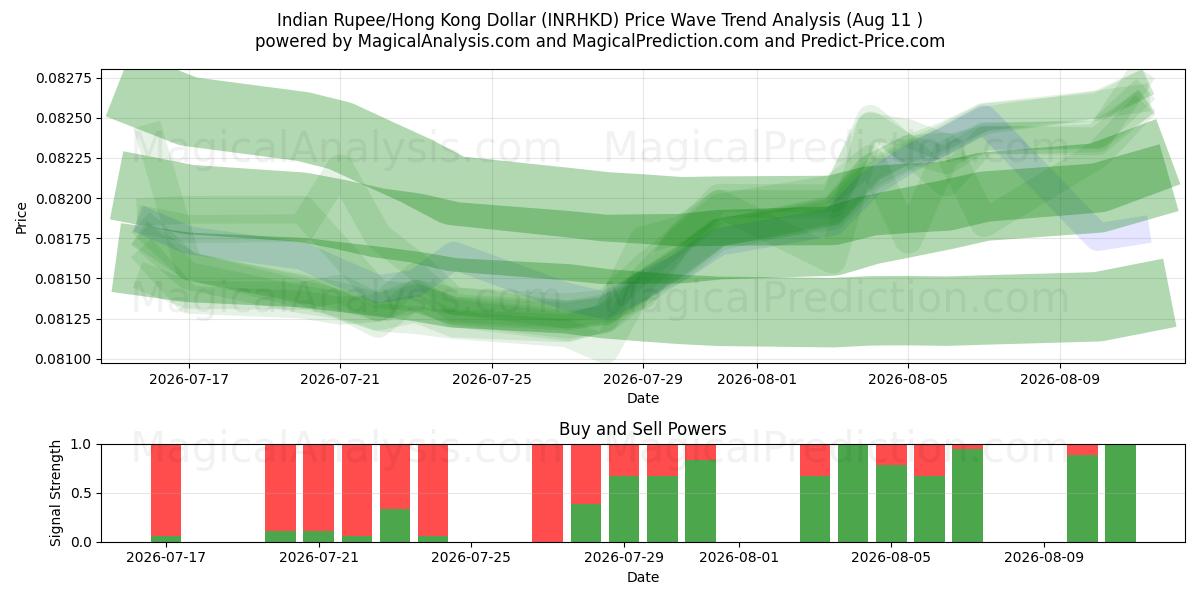 Rupia Indiana/Dólar de Hong Kong (INRHKD) Support and Resistance area (07 Aug) 