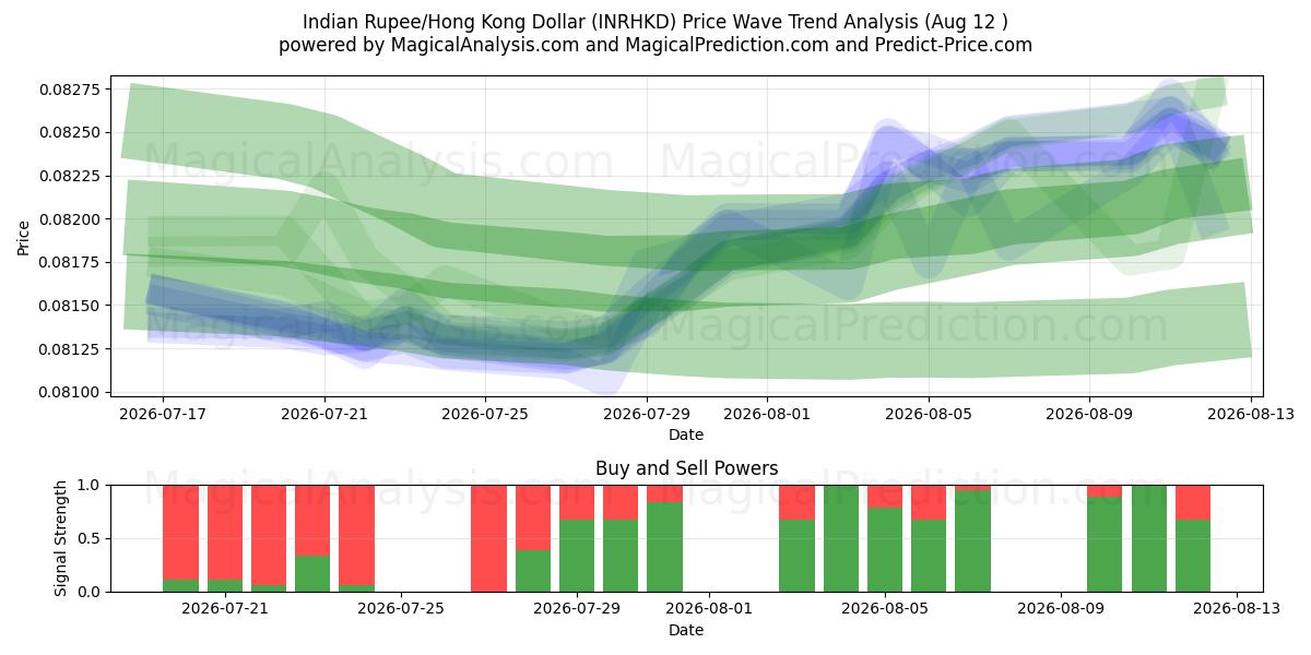  Indische Rupie/Hongkong-Dollar (INRHKD) Support and Resistance area (11 Aug) 