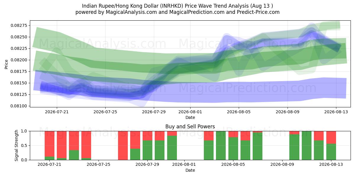  روپیه هند/دلار هنگ کنگ (INRHKD) Support and Resistance area (12 Aug) 
