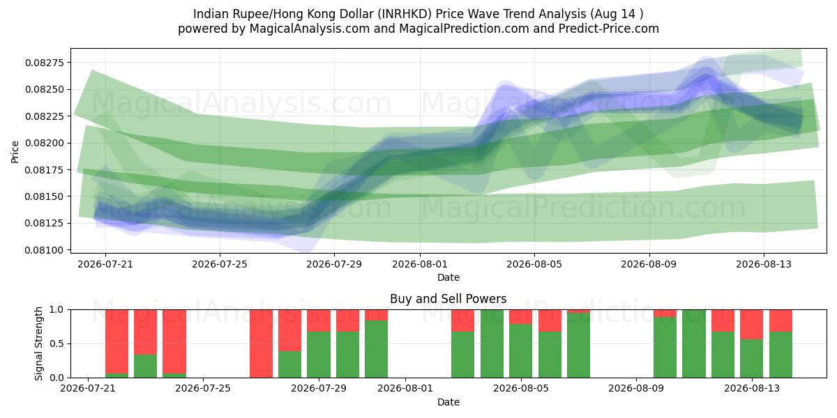  Indiske Rupee/Hong Kong Dollar (INRHKD) Support and Resistance area (13 Aug) 