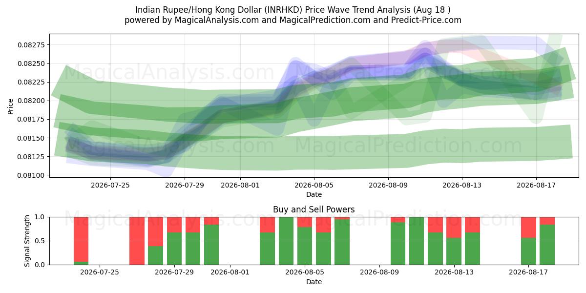  Индийская рупия/Гонконгский доллар (INRHKD) Support and Resistance area (14 Aug) 