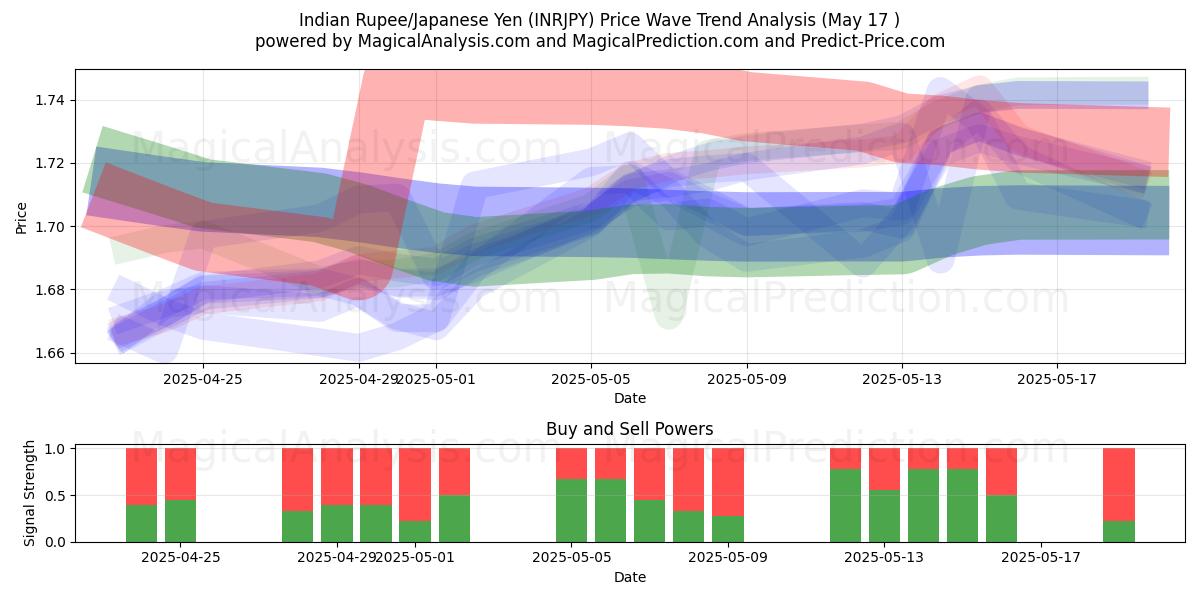  Индийская рупия/Японская иена (INRJPY) Support and Resistance area (17 May) 
