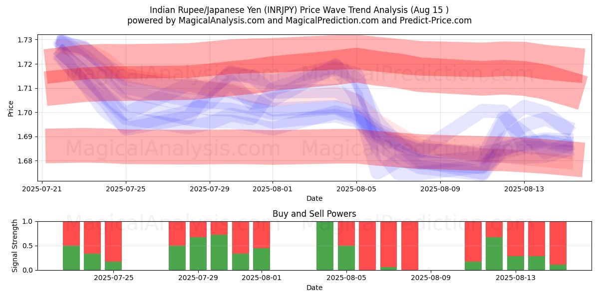 Intian rupia / Japanin jeni (INRJPY) Support and Resistance area (14 Aug) 