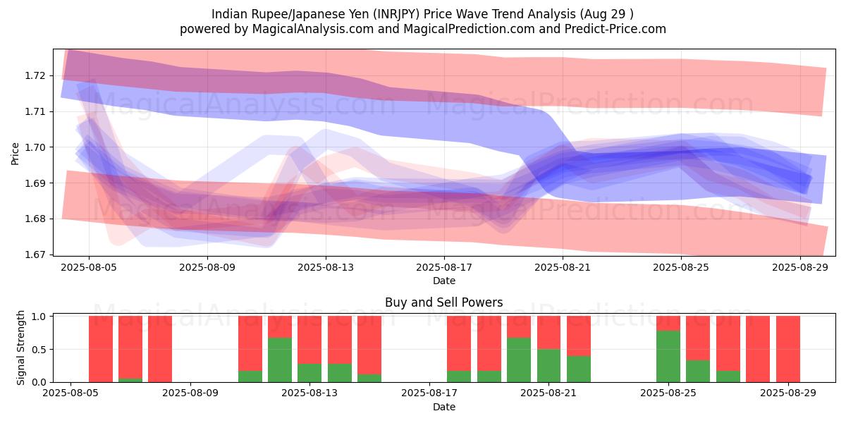  Rupia india/Yen japonés (INRJPY) Support and Resistance area (27 Aug) 