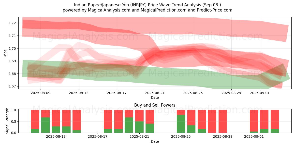 Indiase roepie/Japanse yen (INRJPY) Support and Resistance area (29 Aug) 