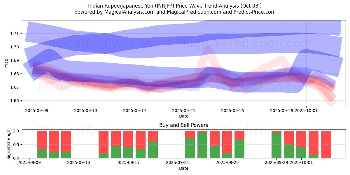  Rupia Indiana/Iene Japonês (INRJPY) Support and Resistance area (01 Oct) 