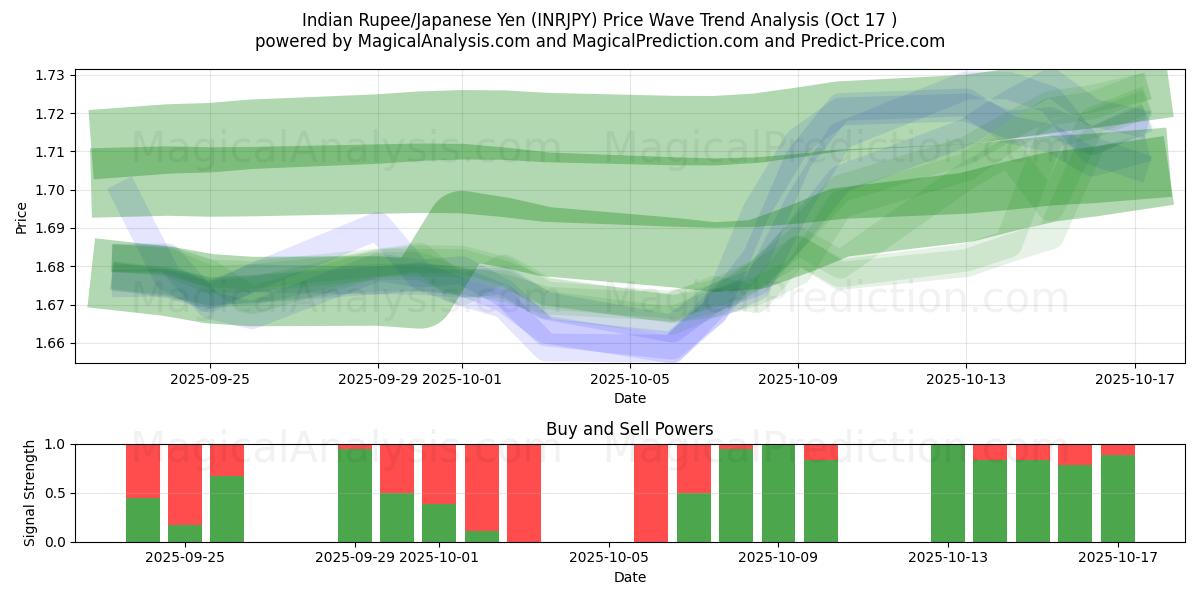  Indische Rupie/Japanischer Yen (INRJPY) Support and Resistance area (16 Oct) 