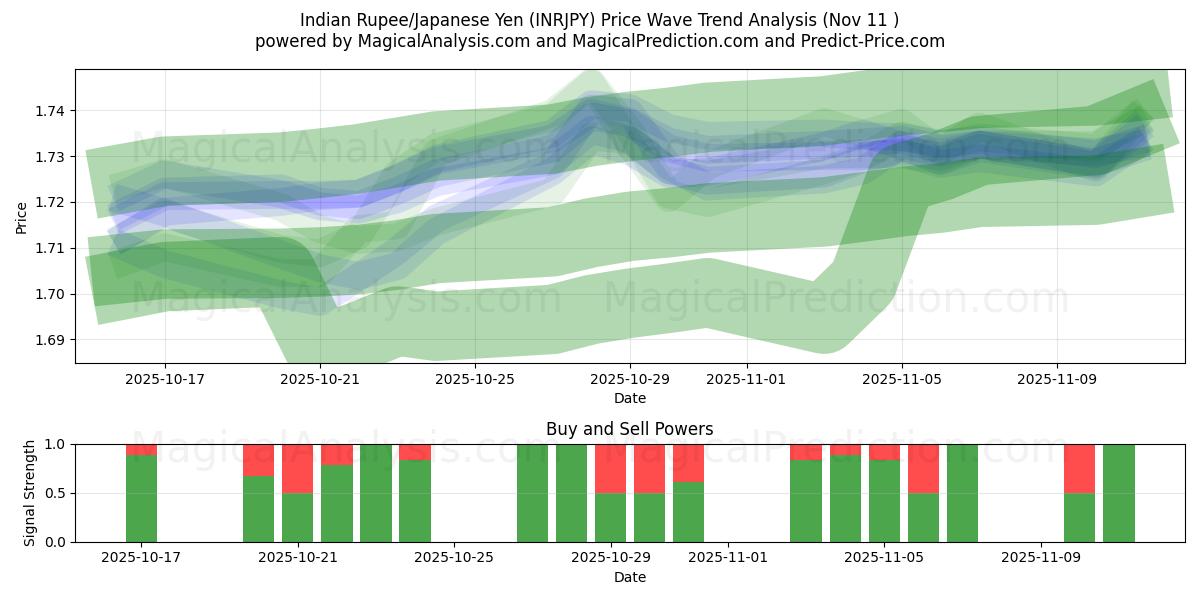  Indische Rupie/Japanischer Yen (INRJPY) Support and Resistance area (10 Nov) 