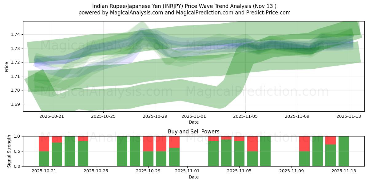  Rupia india/Yen japonés (INRJPY) Support and Resistance area (12 Nov) 