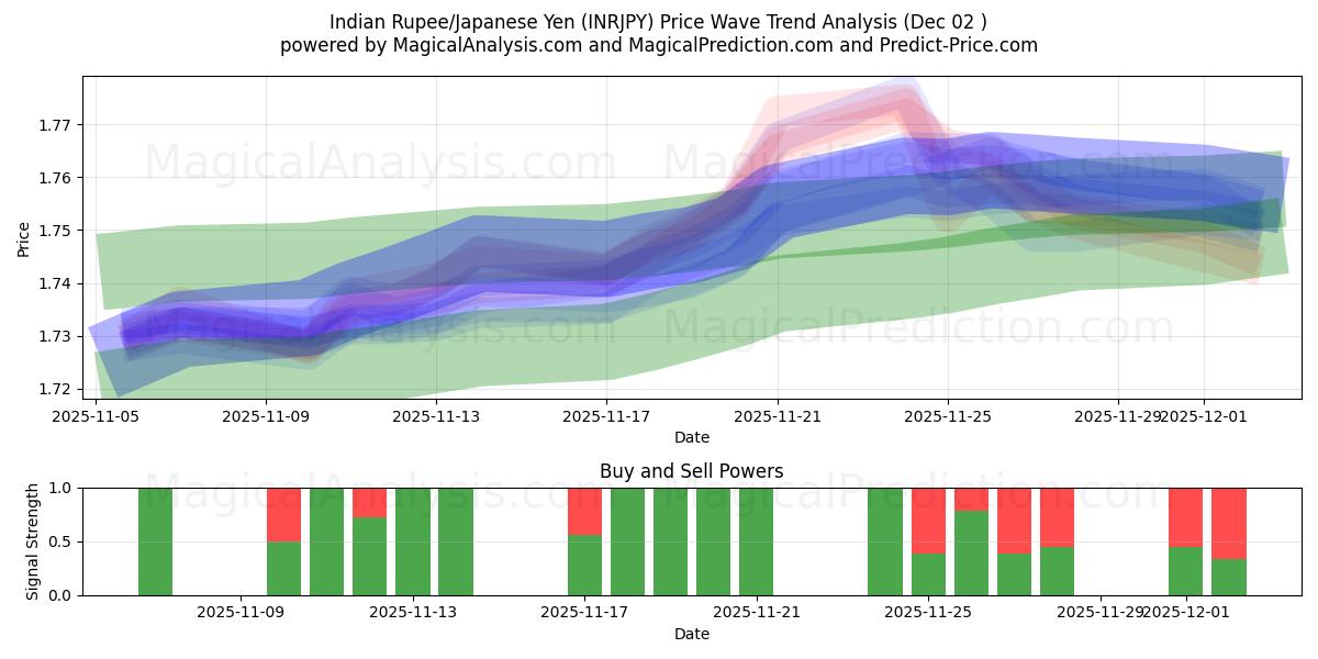  インドルピー/日本円 (INRJPY) Support and Resistance area (01 Dec) 