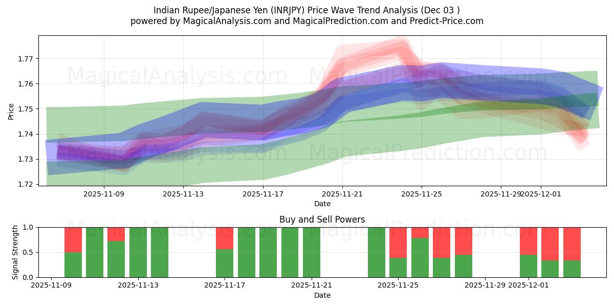  Rupia india/Yen japonés (INRJPY) Support and Resistance area (02 Dec) 