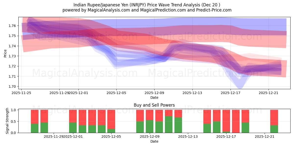  Indian Rupee/Japanese Yen (INRJPY) Support and Resistance area (19 Dec) 