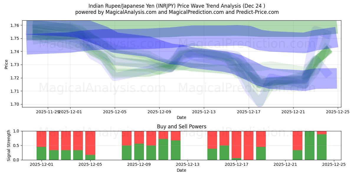  Индийская рупия/Японская иена (INRJPY) Support and Resistance area (23 Dec) 