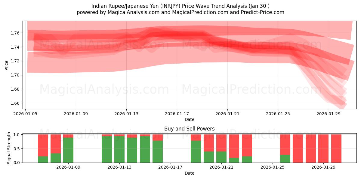  Indian Rupee/Japanese Yen (INRJPY) Support and Resistance area (29 Jan) 