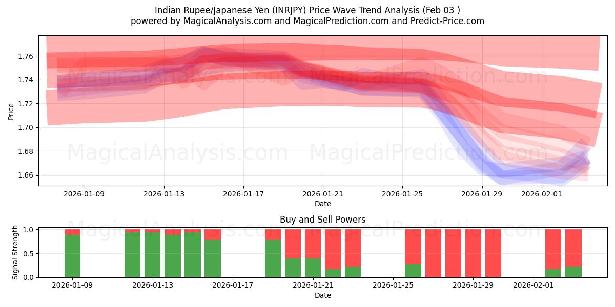  الروبية الهندية/ الين الياباني (INRJPY) Support and Resistance area (02 Feb) 