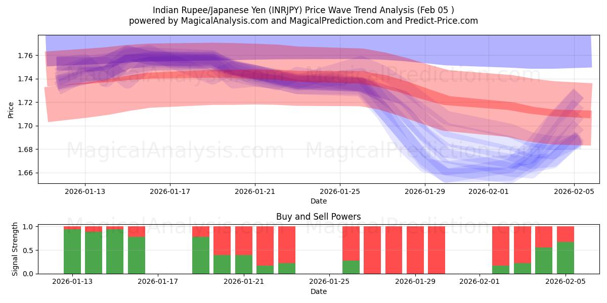  Indiase roepie/Japanse yen (INRJPY) Support and Resistance area (04 Feb) 