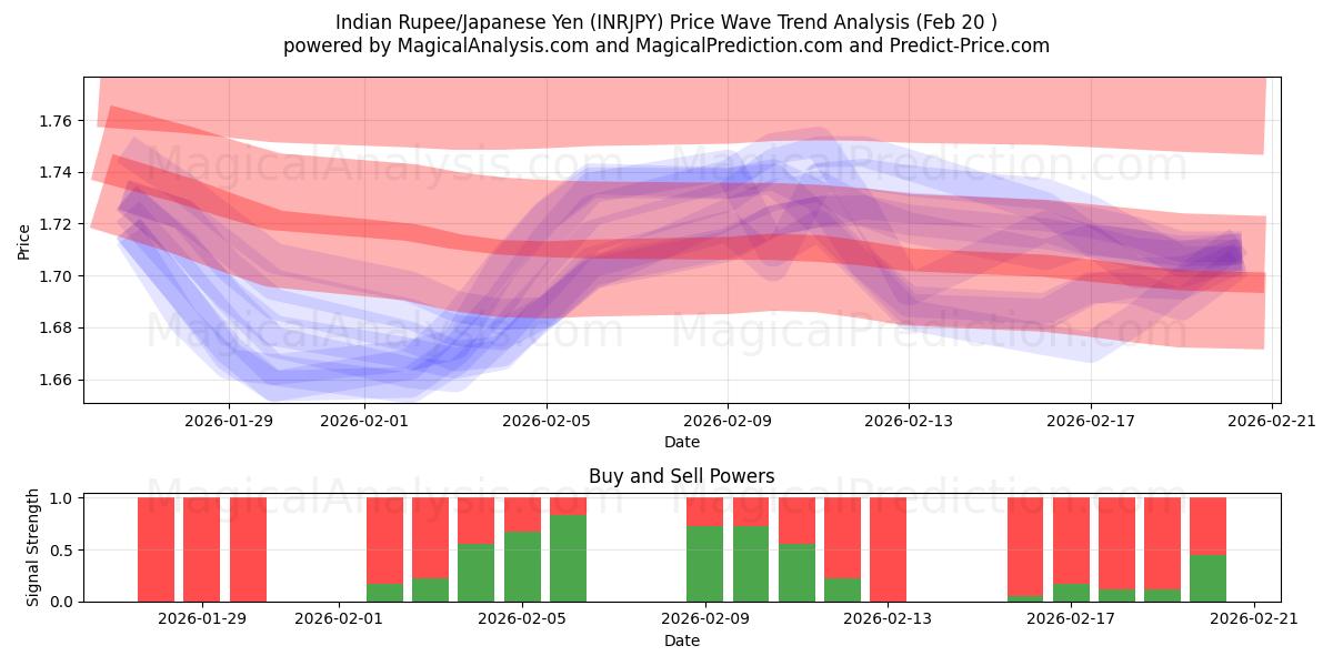  Indian Rupee/Japanese Yen (INRJPY) Support and Resistance area (19 Feb) 