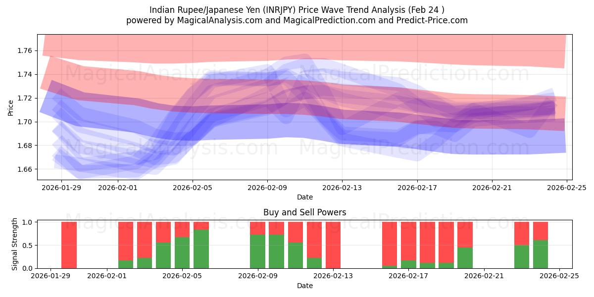  Indisk Rupee/Japansk Yen (INRJPY) Support and Resistance area (23 Feb) 