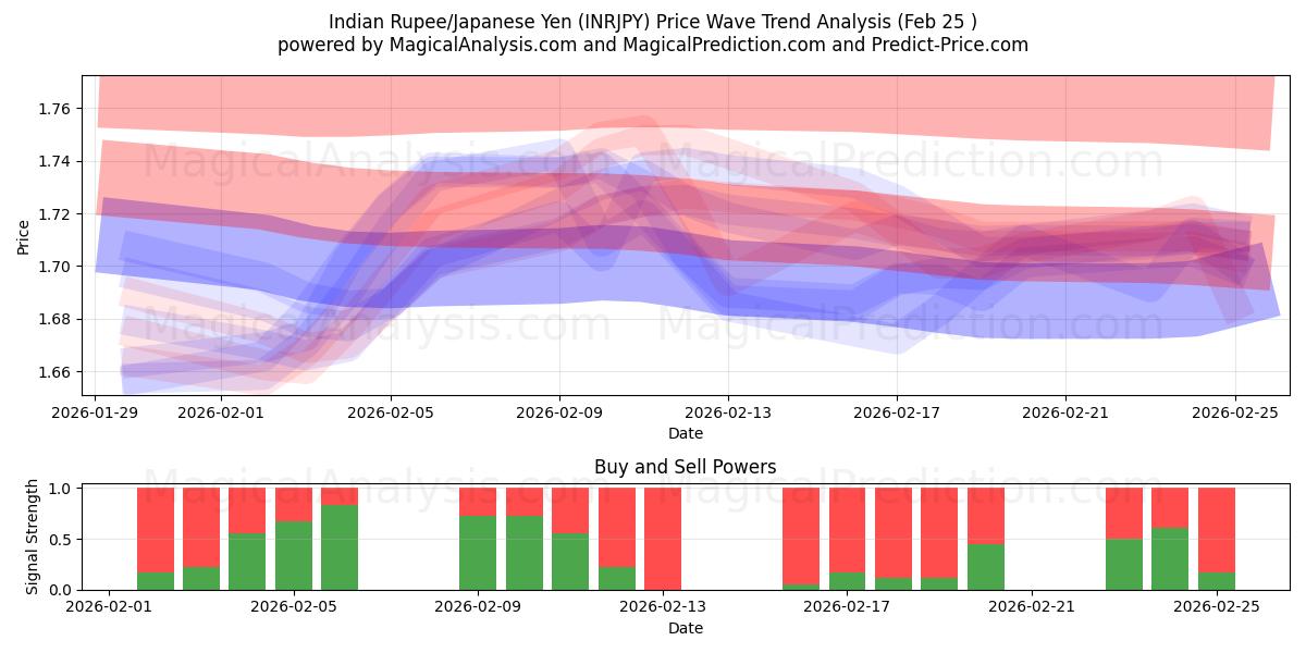  Hindistan Rupisi/Japon Yeni (INRJPY) Support and Resistance area (24 Feb) 