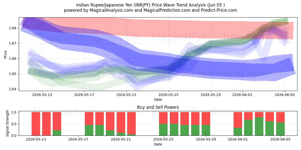  Indiska rupier/japansk yen (INRJPY) Support and Resistance area (04 Jun) 